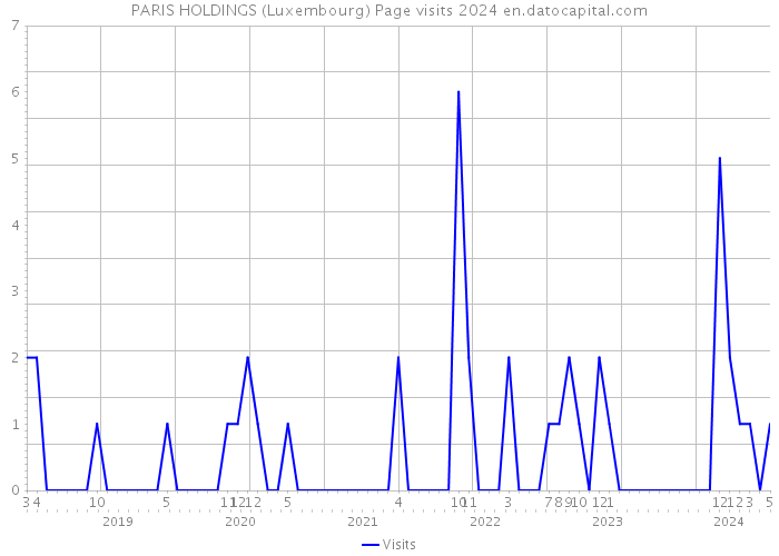 PARIS HOLDINGS (Luxembourg) Page visits 2024 