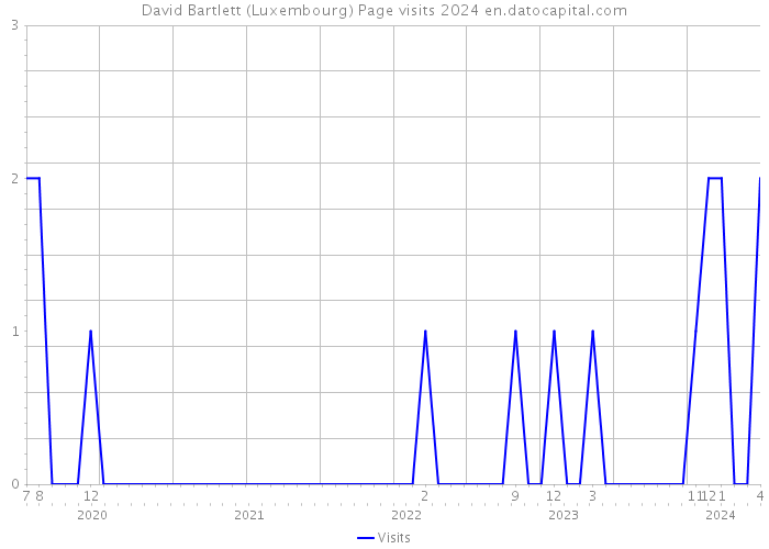 David Bartlett (Luxembourg) Page visits 2024 
