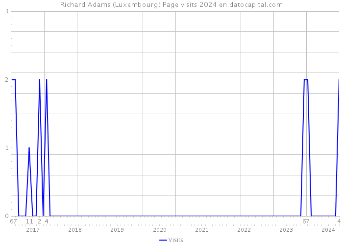 Richard Adams (Luxembourg) Page visits 2024 