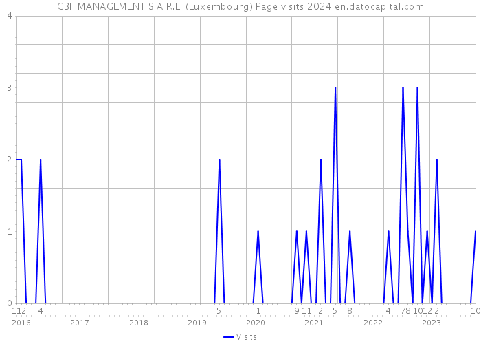 GBF MANAGEMENT S.A R.L. (Luxembourg) Page visits 2024 