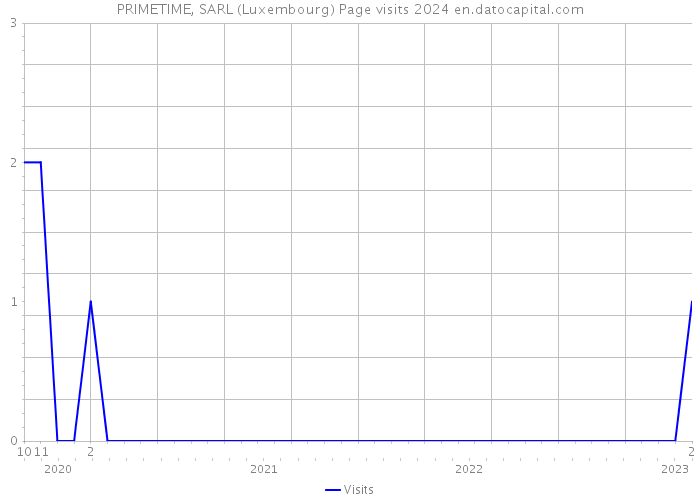 PRIMETIME, SARL (Luxembourg) Page visits 2024 