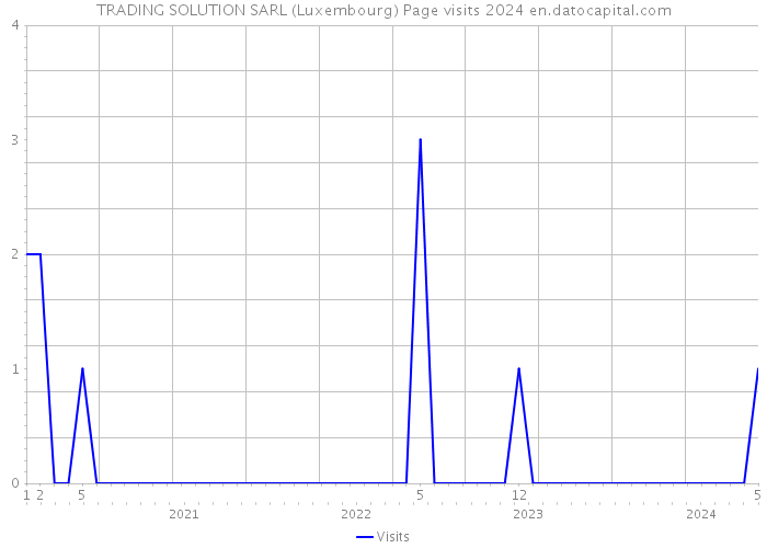 TRADING SOLUTION SARL (Luxembourg) Page visits 2024 