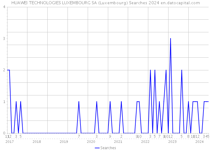 HUAWEI TECHNOLOGIES LUXEMBOURG SA (Luxembourg) Searches 2024 