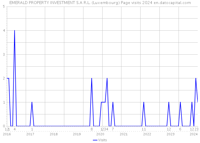 EMERALD PROPERTY INVESTMENT S.A R.L. (Luxembourg) Page visits 2024 