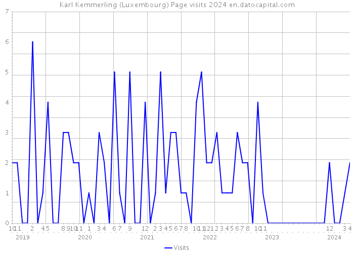 Karl Kemmerling (Luxembourg) Page visits 2024 