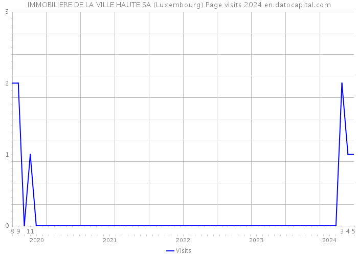 IMMOBILIERE DE LA VILLE HAUTE SA (Luxembourg) Page visits 2024 