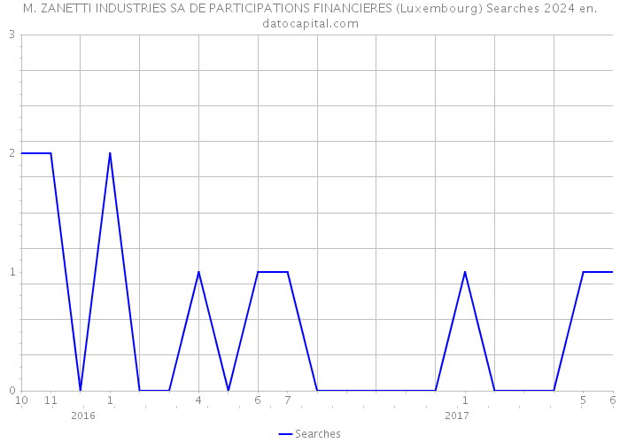 M. ZANETTI INDUSTRIES SA DE PARTICIPATIONS FINANCIERES (Luxembourg) Searches 2024 