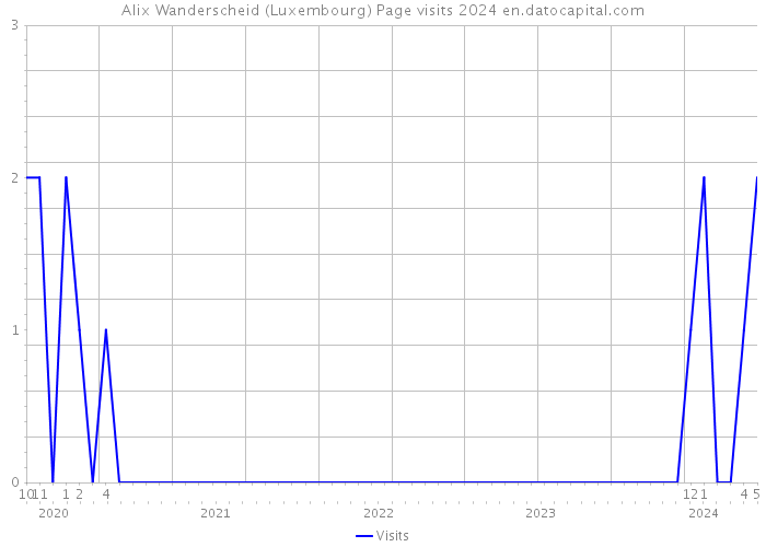 Alix Wanderscheid (Luxembourg) Page visits 2024 