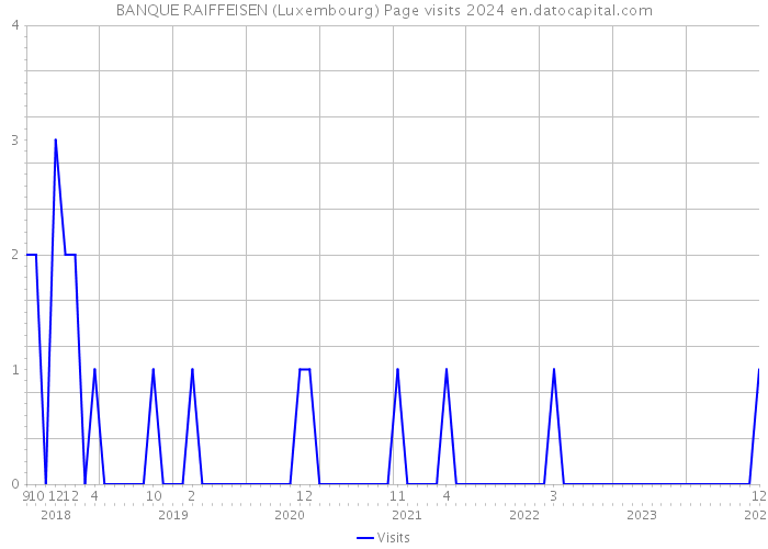 BANQUE RAIFFEISEN (Luxembourg) Page visits 2024 