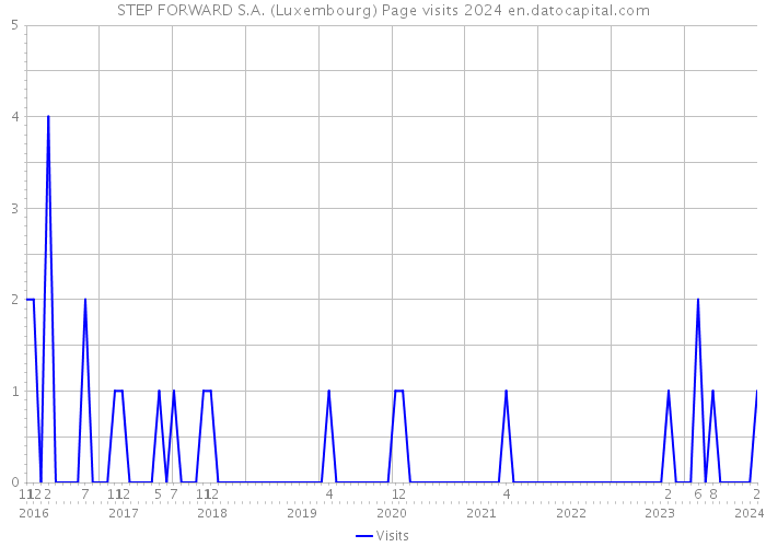 STEP FORWARD S.A. (Luxembourg) Page visits 2024 