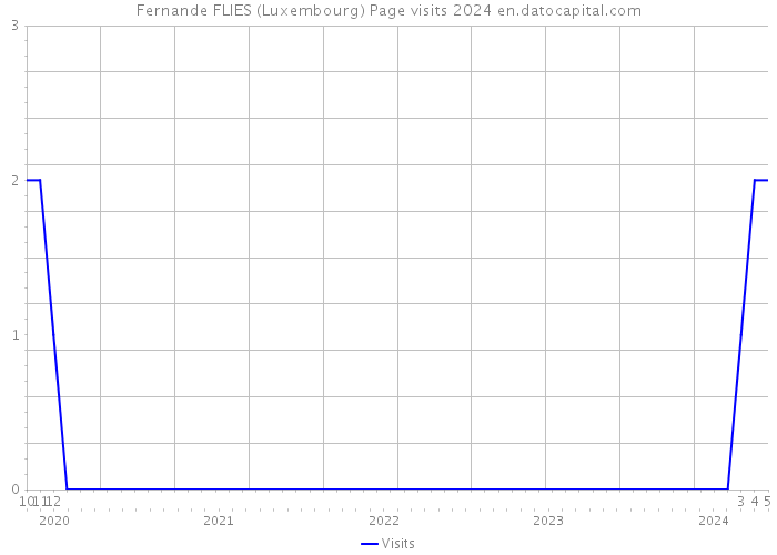 Fernande FLIES (Luxembourg) Page visits 2024 