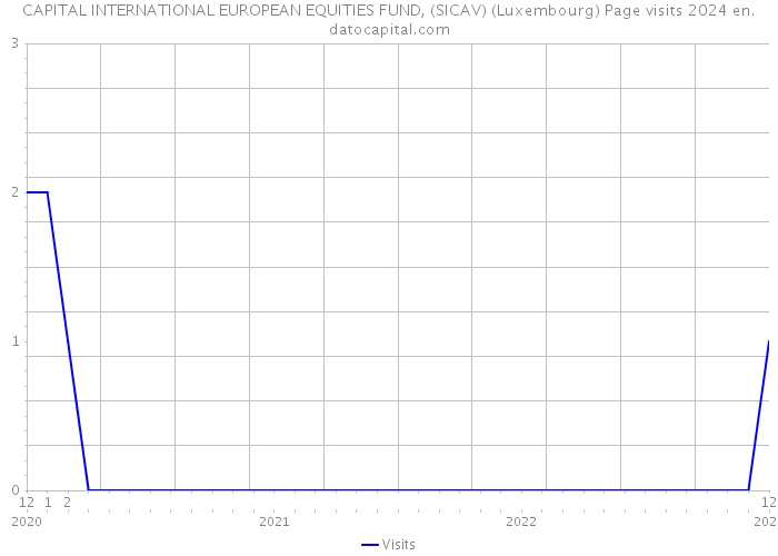 CAPITAL INTERNATIONAL EUROPEAN EQUITIES FUND, (SICAV) (Luxembourg) Page visits 2024 