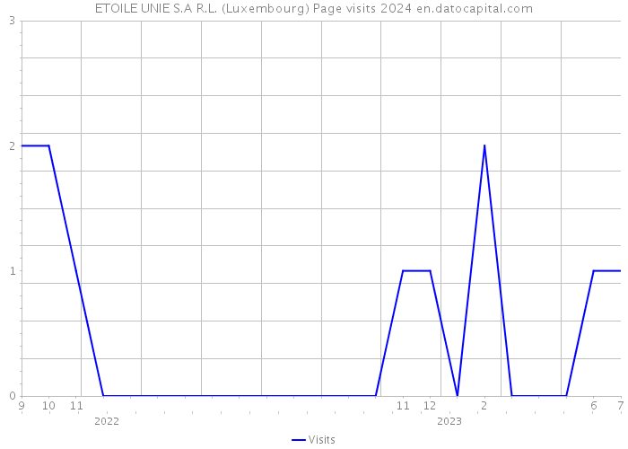 ETOILE UNIE S.A R.L. (Luxembourg) Page visits 2024 