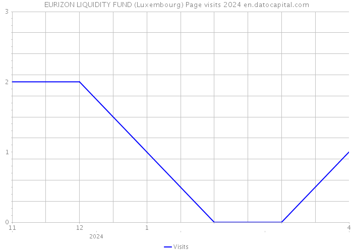 EURIZON LIQUIDITY FUND (Luxembourg) Page visits 2024 