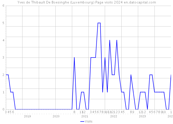 Yves de Thibault De Boesinghe (Luxembourg) Page visits 2024 