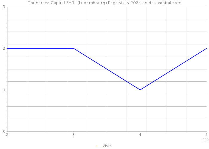 Thunersee Capital SARL (Luxembourg) Page visits 2024 