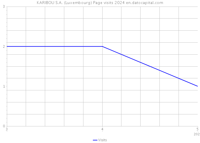 KARIBOU S.A. (Luxembourg) Page visits 2024 