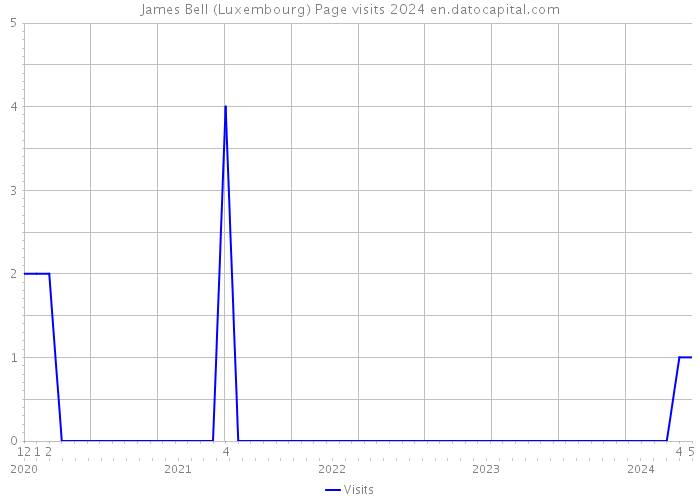 James Bell (Luxembourg) Page visits 2024 