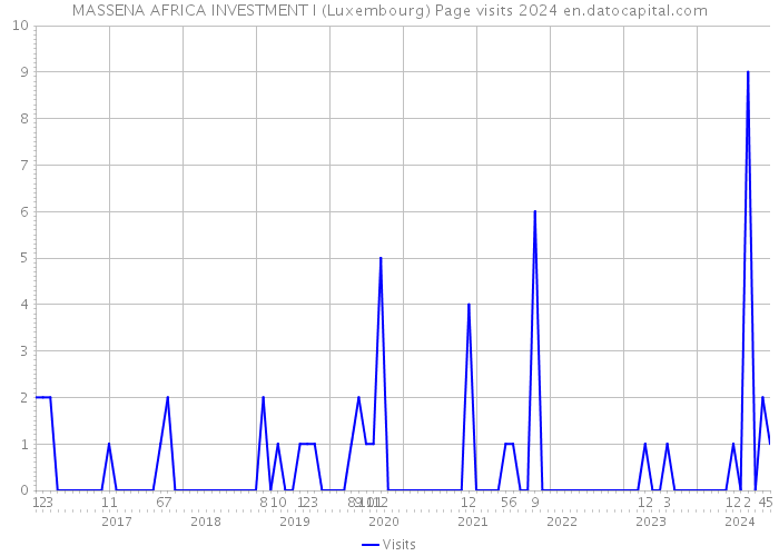 MASSENA AFRICA INVESTMENT I (Luxembourg) Page visits 2024 