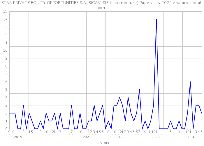 STAR PRIVATE EQUITY OPPORTUNITIES S.A. SICAV-SIF (Luxembourg) Page visits 2024 