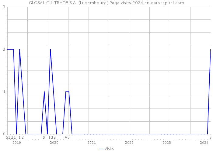 GLOBAL OIL TRADE S.A. (Luxembourg) Page visits 2024 