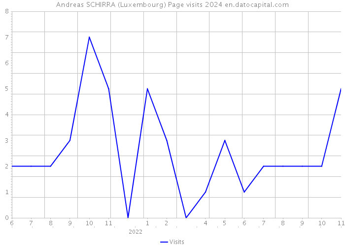 Andreas SCHIRRA (Luxembourg) Page visits 2024 