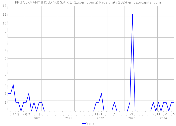 PRG GERMANY (HOLDING) S.A R.L. (Luxembourg) Page visits 2024 