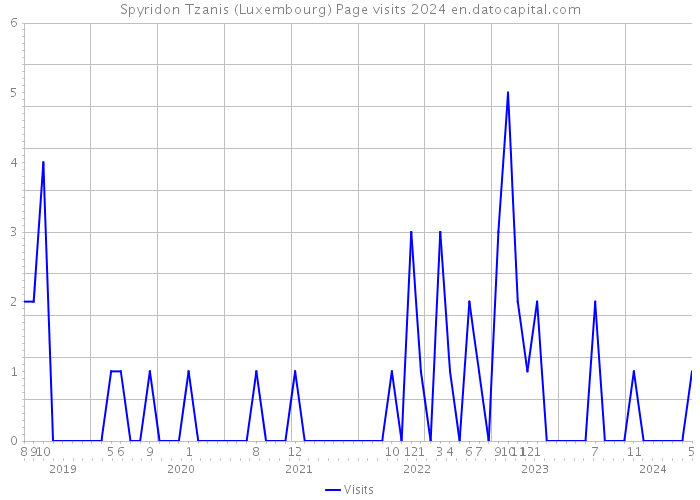 Spyridon Tzanis (Luxembourg) Page visits 2024 