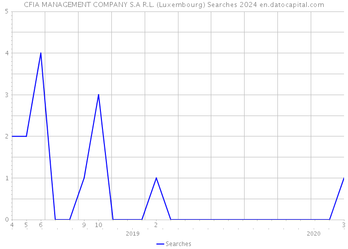 CFIA MANAGEMENT COMPANY S.A R.L. (Luxembourg) Searches 2024 