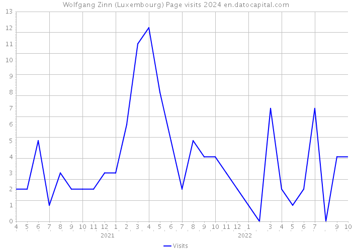 Wolfgang Zinn (Luxembourg) Page visits 2024 