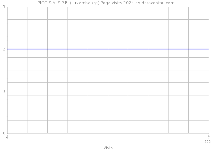 IPICO S.A. S.P.F. (Luxembourg) Page visits 2024 