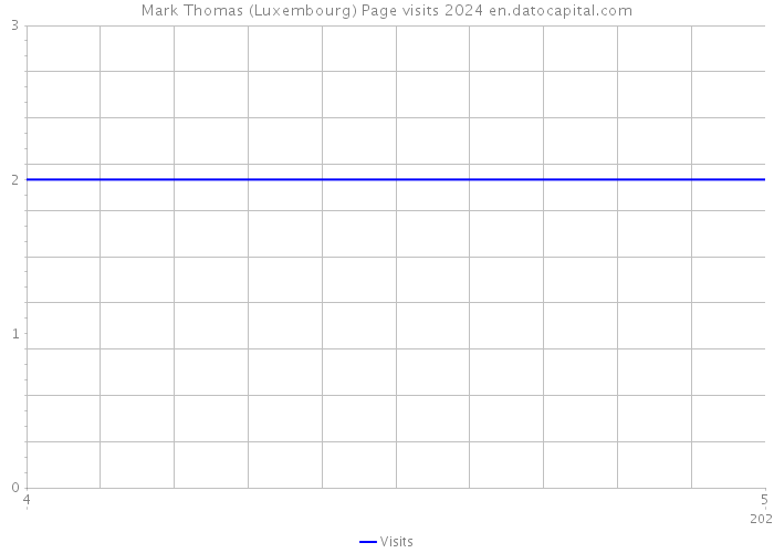 Mark Thomas (Luxembourg) Page visits 2024 