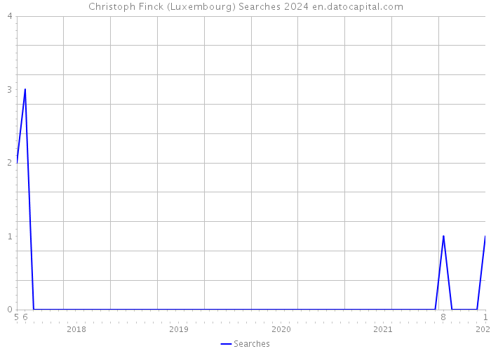 Christoph Finck (Luxembourg) Searches 2024 