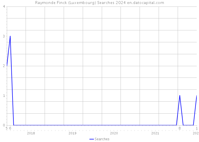Raymonde Finck (Luxembourg) Searches 2024 