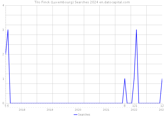 Tilo Finck (Luxembourg) Searches 2024 