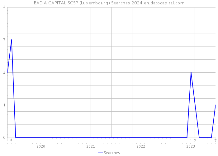 BADIA CAPITAL SCSP (Luxembourg) Searches 2024 
