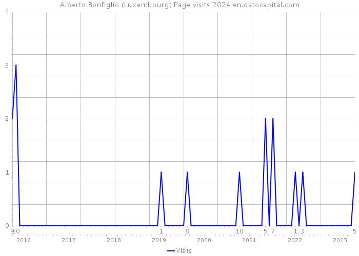Alberto Bonfiglio (Luxembourg) Page visits 2024 