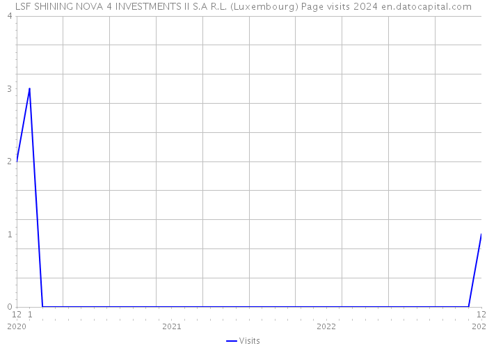 LSF SHINING NOVA 4 INVESTMENTS II S.A R.L. (Luxembourg) Page visits 2024 