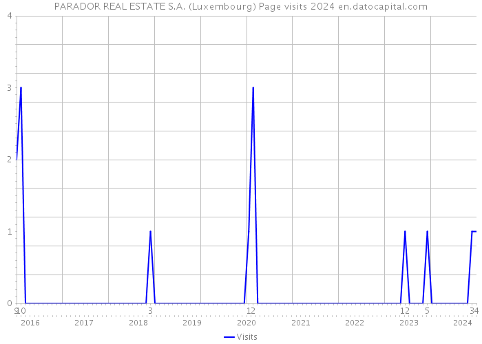 PARADOR REAL ESTATE S.A. (Luxembourg) Page visits 2024 