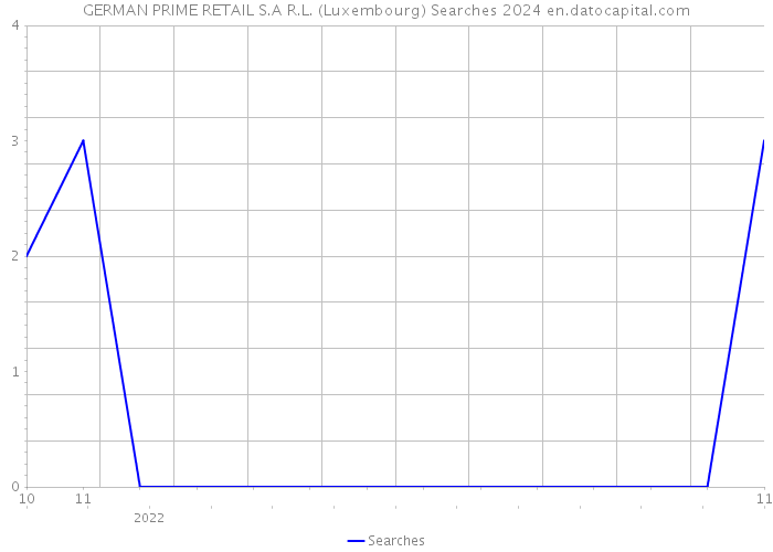 GERMAN PRIME RETAIL S.A R.L. (Luxembourg) Searches 2024 