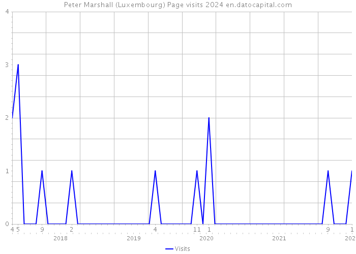 Peter Marshall (Luxembourg) Page visits 2024 