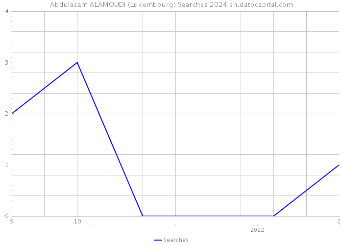 Abdulasam ALAMOUDI (Luxembourg) Searches 2024 