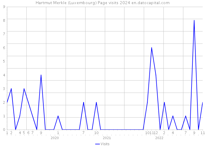 Hartmut Merkle (Luxembourg) Page visits 2024 