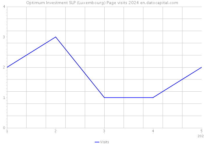Optimum Investment SLP (Luxembourg) Page visits 2024 
