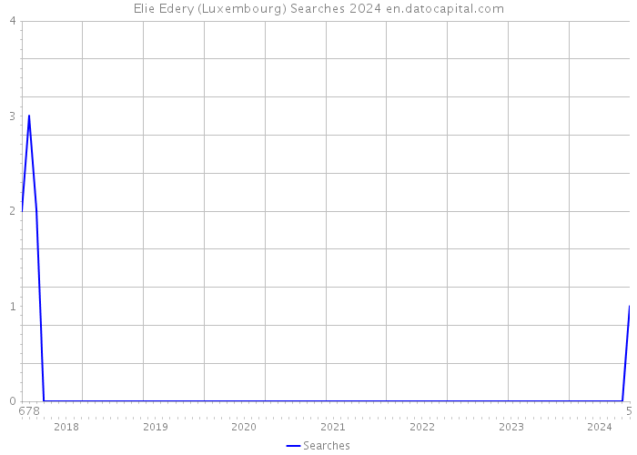 Elie Edery (Luxembourg) Searches 2024 