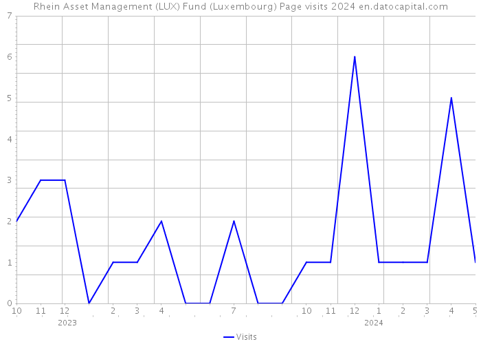 Rhein Asset Management (LUX) Fund (Luxembourg) Page visits 2024 