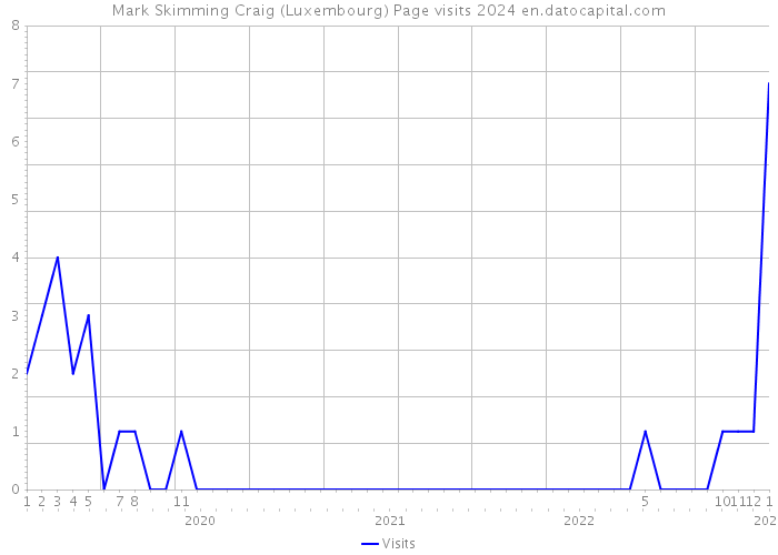 Mark Skimming Craig (Luxembourg) Page visits 2024 