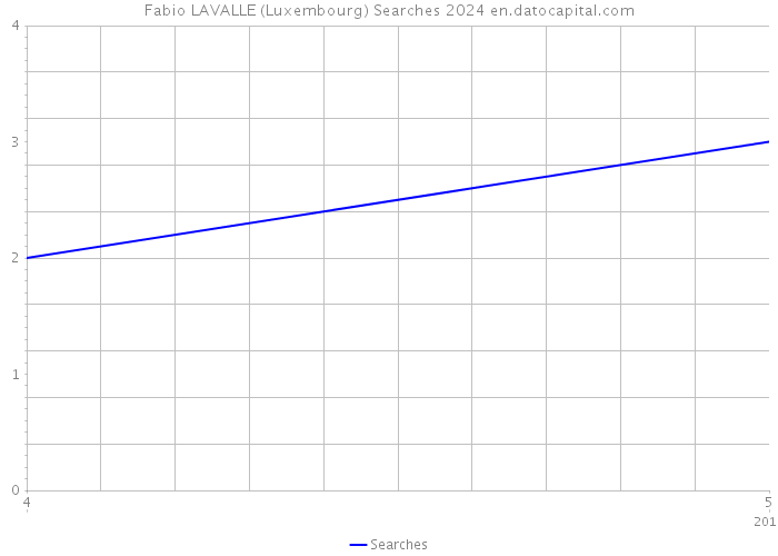 Fabio LAVALLE (Luxembourg) Searches 2024 