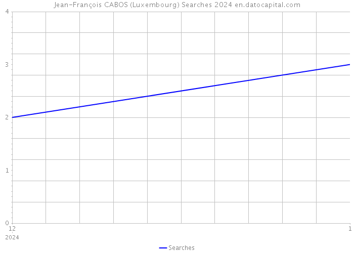 Jean-François CABOS (Luxembourg) Searches 2024 