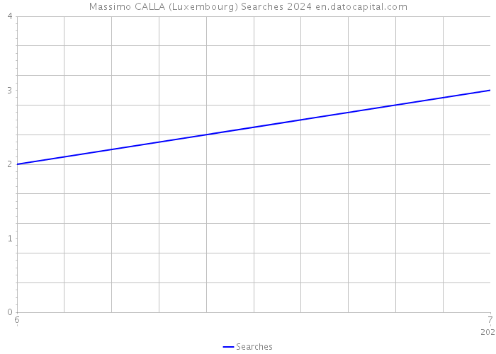 Massimo CALLA (Luxembourg) Searches 2024 